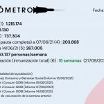 Actualización EL VACUNÓMETRO a 16/06/2021