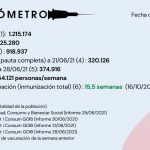 Actualización EL VACUNÓMETRO a 30/06/2021