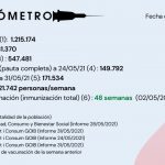 Actualización EL VACUNÓMETRO a 31/05/2021