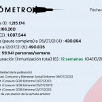Actualización EL VACUNÓMETRO a 12/07/2021