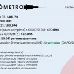 Actualización EL VACUNÓMETRO a 13/07/2021